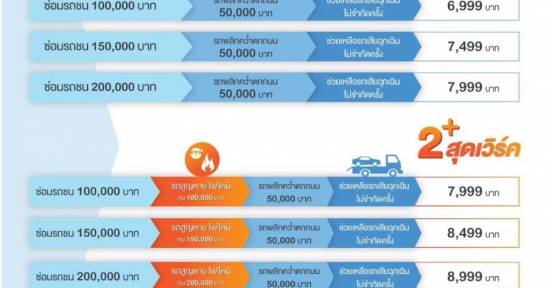ประเภท 2+ และ 3+ คุ้มครองรถตกถนน และ พลิกคว่ำ